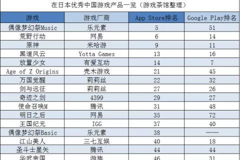 Google日本提名年度最佳 国产游戏近乎占一半 | 日韩出海秀