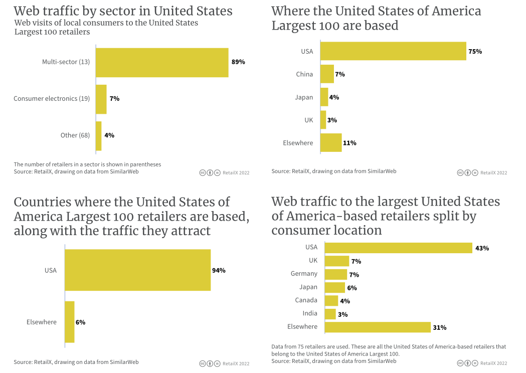 2022年美国电商市场深度报告