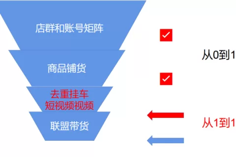 快速拿下第一单！解析TikTok小店漏斗打法