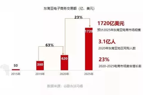 电商多品类卖爆！如何解决东南亚本土店收款难题？