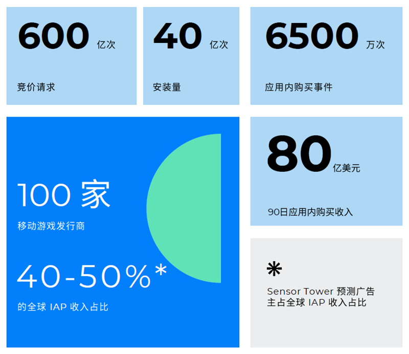 Moloco 研究揭示移动游戏行业可持续新增长方式