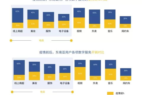 东南亚市场系列研究（一）：金融科技赛道观察