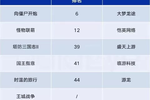 突然冲上榜6！恺英、大梦龙途、4399、触控、盛天上游！又一玩法like集体突围！新机会？