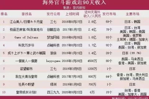 官斗游戏持续发力海外，头部产品月入8700万