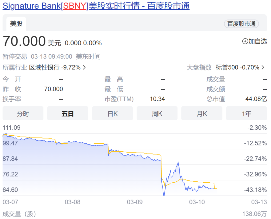 硅谷银行被“兜底”，但市场的恐慌还远远没有结束