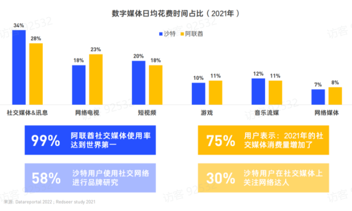 Go Middle East! 中东移动赛道、文化环境、增长机会盘点