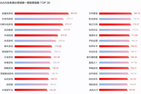 版号恢复下发后，IAA游戏能否成为行业回暖的加速器？