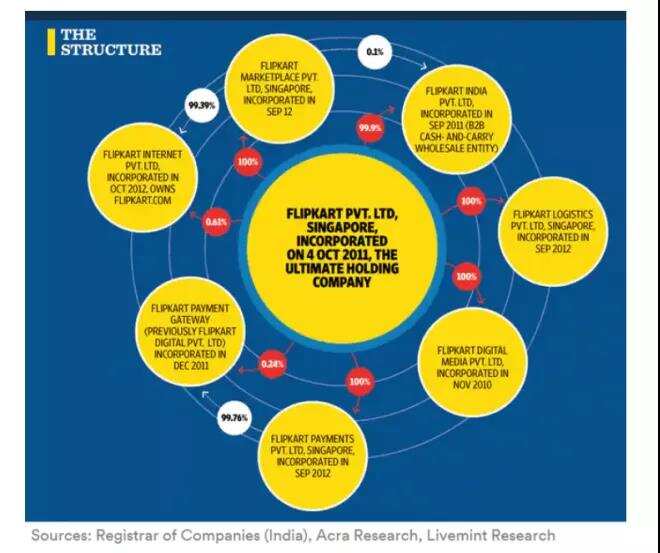 印度电商市场解析 | 是水太深，还是电商巨头们飘了？