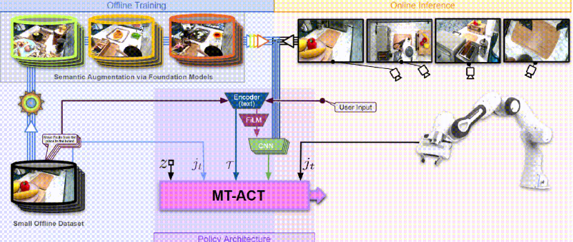 仅用7500条轨迹数据训练，CMU、Meta就让机器人「上得厅堂、下得厨房」