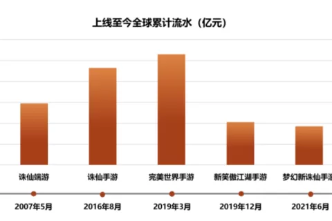 完美世界2023年报：7款游戏流水过20亿，拟分红8.73亿
