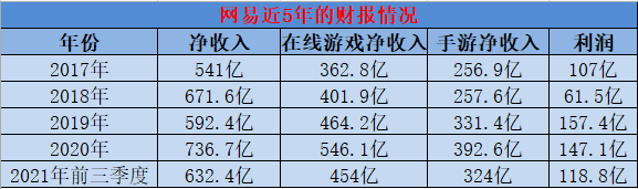 利润直逼网易！腾讯网易双雄格局已被这家公司打破｜游戏业2021