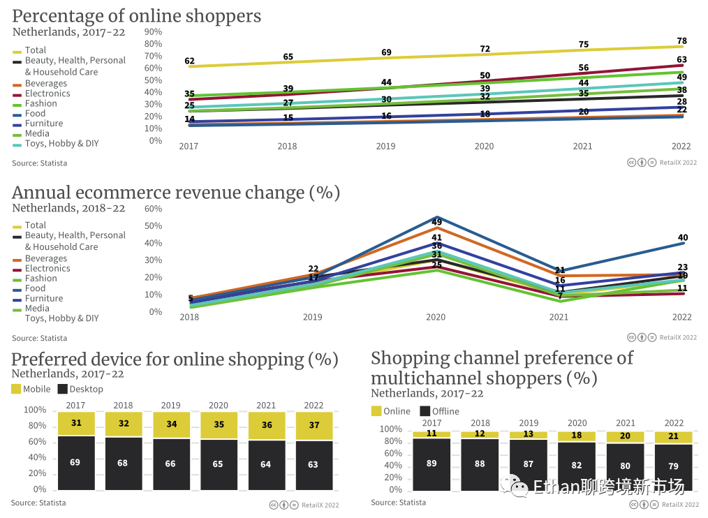 2022年比利时、卢森堡和荷兰电商市场报告