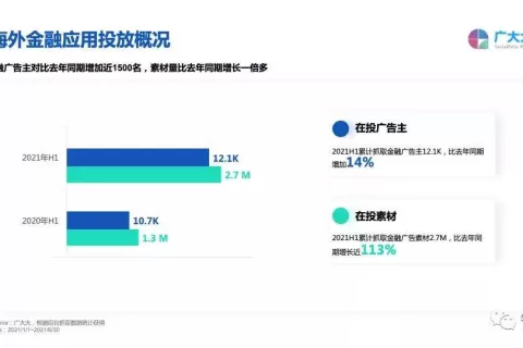 金融出海：厂商纷纷转战南美，素材投放量翻倍