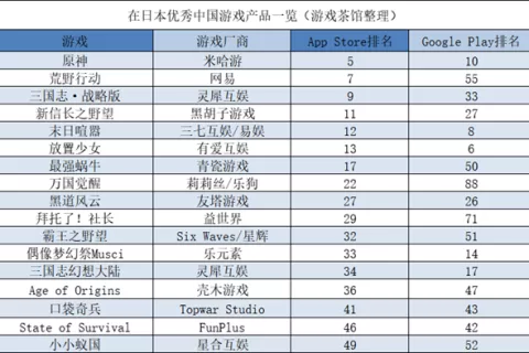 多款出海新游冲击日本榜单前列 莉莉丝新品首月流水曝光 | 日韩出海秀