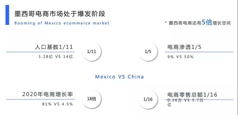 增长率81%的墨西哥电商市场，你准备好了吗？