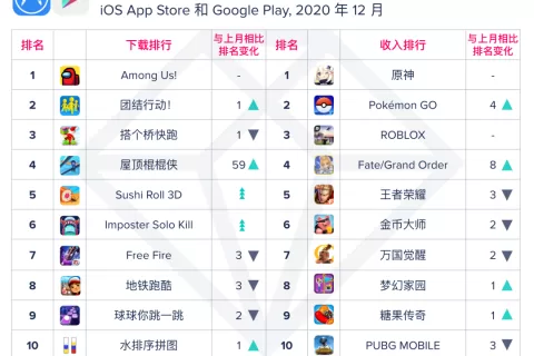 【移动榜单】2020年 12 月 App Annie 月度指数排行榜