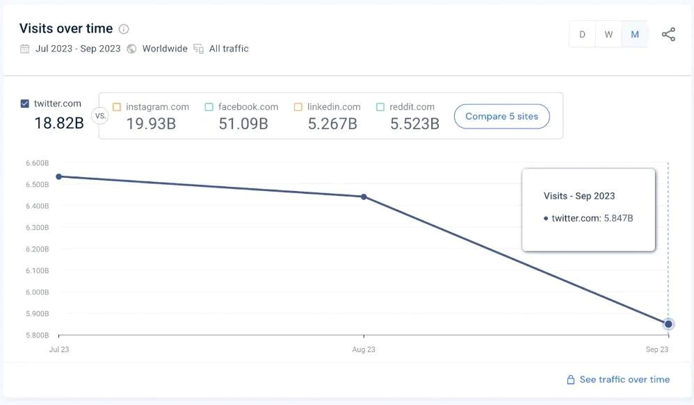 X（推特）9月访客量下跌6亿；Midjourney发布新应用；环球音乐因版权问题起诉OpenAI创始人旗下AI公司 | 私域神器晚报