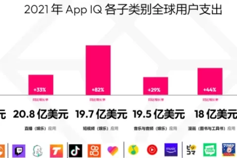 报告解读 | 泛娱乐出海还能赚钱么？有声读物市场翻倍 娱乐&图书支出骤增