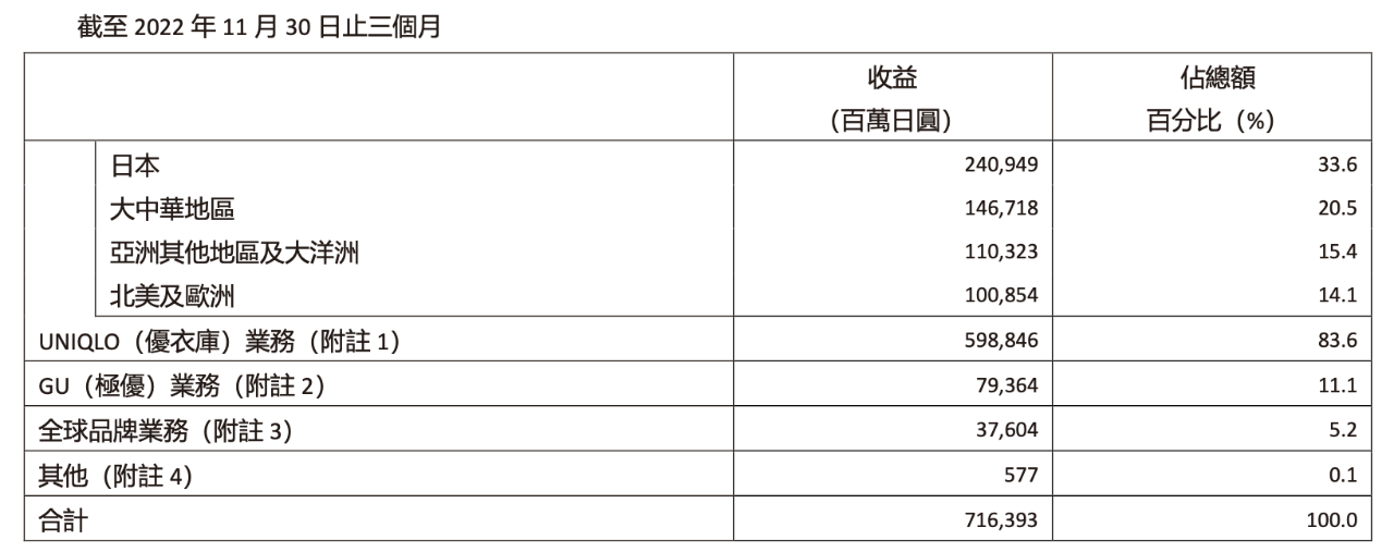 优衣库母公司23Q1财报显示东南亚、北美及欧洲增速明显，员工薪资是成本中增速最高项目