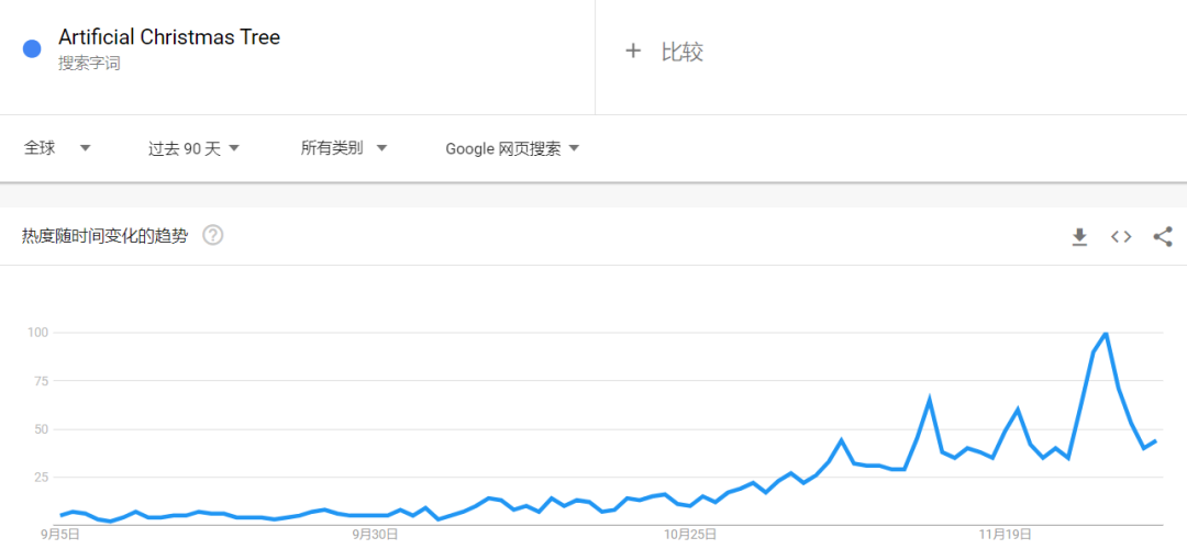 热点趋势|搜索量飙升160%！人造圣诞树玩出新花样，半棵树、粉色树走红TikTok