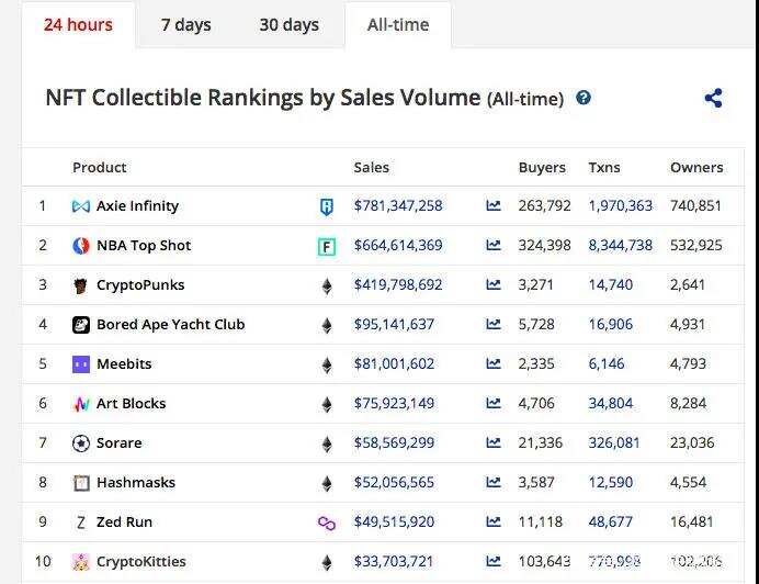这款NFT游戏单日吸金超王者，累计交易额破10亿美元了