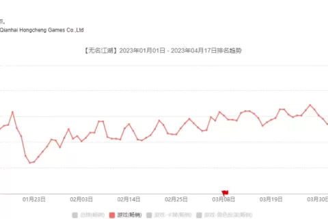 独立游戏梦想破灭后，这家深圳公司在放置类跑出黑马
