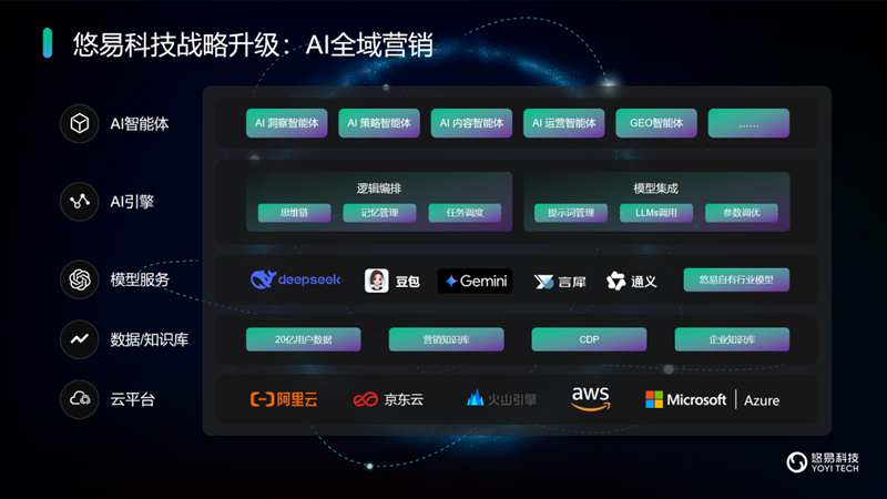 悠易科技战略升级：推出AI智能体矩阵，开启AI全域营销新征程
