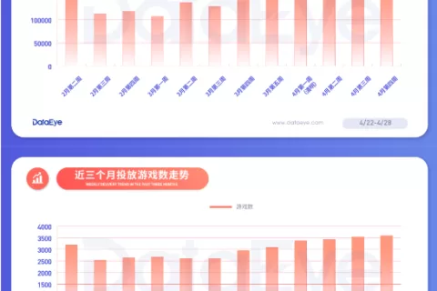 二次元新作“杀疯了”！腾讯阿里也遭不住；《原神》又破一纪录！ | 营销周报