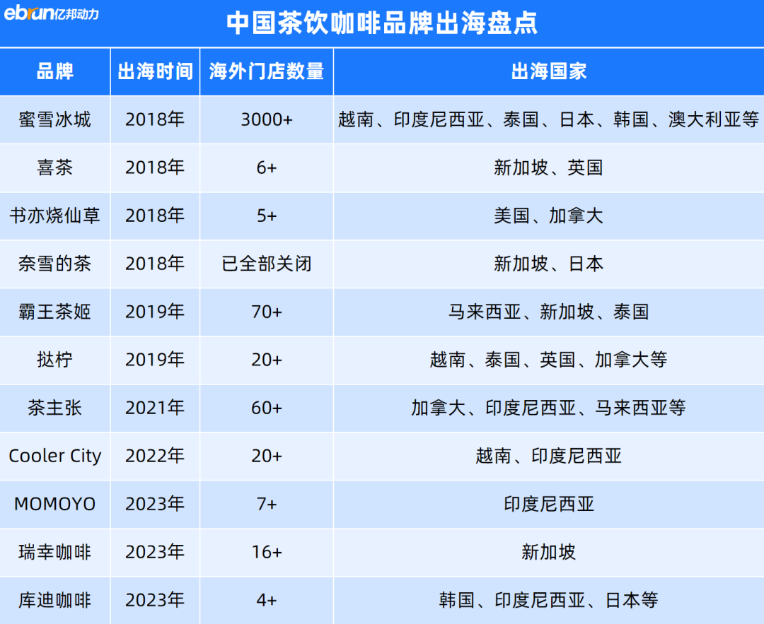 中国茶咖，激战东南亚