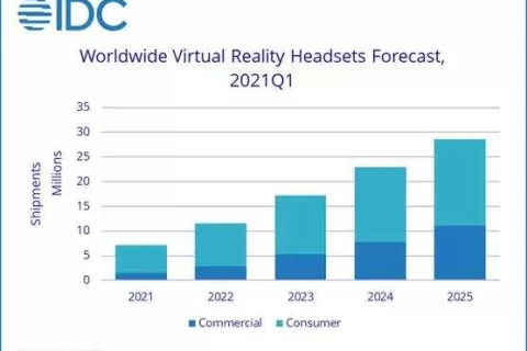 一批VR游戏销量破百万套，最高达400万套，VR拐点已至？