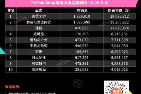 新品卖爆TikTok，登顶亚马逊bsr榜一！TikTok Shop美国小店(4.29-5.5)新榜