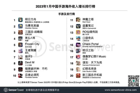 跻身出海十强，拿下1月增长第一：深挖这家低调发育的上海公司