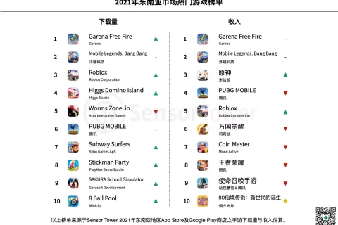 游戏出海东南亚：中小企业打破大厂“包围圈”