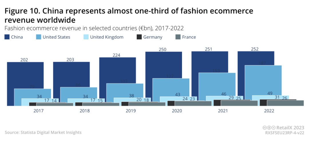 2022-2023年欧洲时尚电商市场深度趋势报告丨数据看板