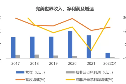 完美世界全面拆解：3年狂砸50亿，买量却下滑，钱都砸哪了？