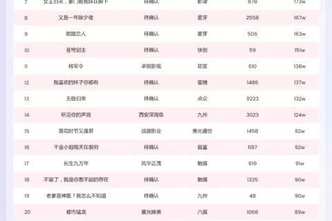 DataEye短剧热力榜：榜首断崖领先！又一部“热辣滚烫”跑出位居TOP3！爆款承制方揭秘！