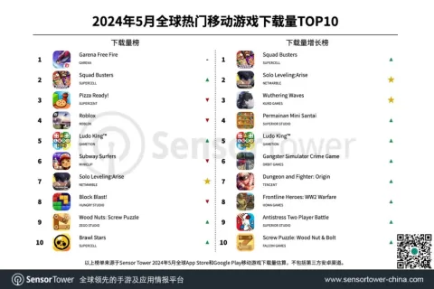 2024年5月全球热门移动游戏下载量TOP10