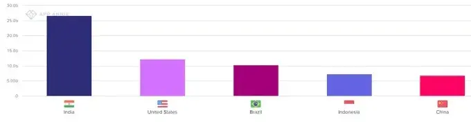突发:印度下架54款中国出海App扩大到手游 万国觉醒/ Free Fire等均在其列（内附完整名单）