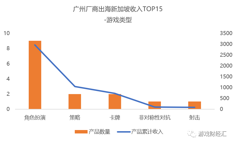 广州厂商新马泰观察：网易、三七、露珠、4399表现亮眼，这个品类出现新机会？
