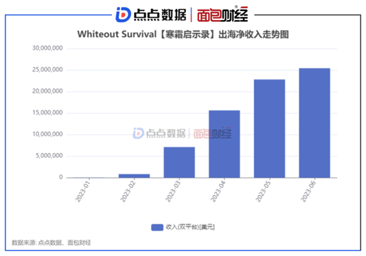 上线3个月后，点点互动这款“冰雪生存SLG”冲击美区畅销榜T0P20