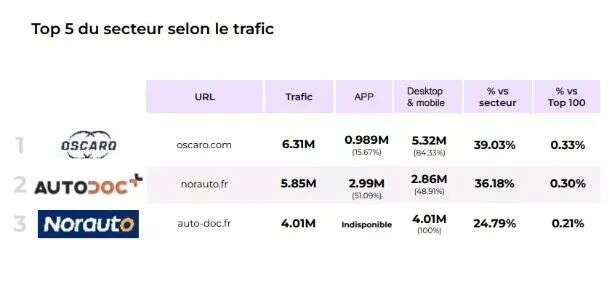 《2022下半年法国电商100强》：品类线上流量及网站排名