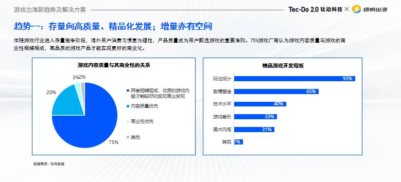 干货荟萃丨聚焦新技术下游戏出海趋势 多维度解读游戏增长变现新打法