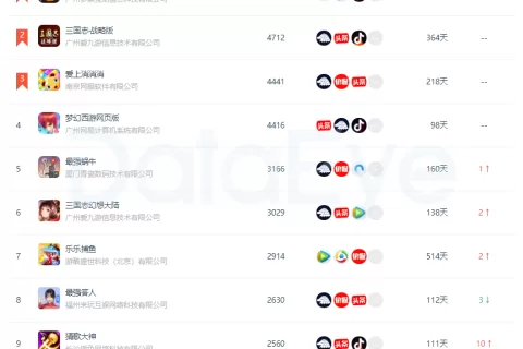 网赚游戏“卷土重来”，买量总榜TOP10占3席