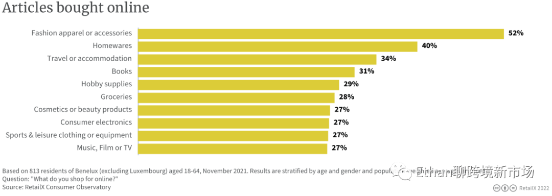 2022年比利时、卢森堡和荷兰电商市场报告