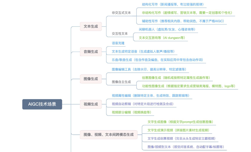 TikTok发力AIGC领域：人工智能包揽短视频创作，广告营销迎来新变局？