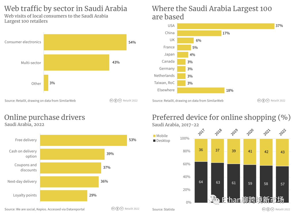 2022年中东电商市场报告