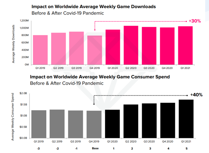 钛动科技林焕滨:解读2021年全球游戏出海趋势（附日韩手游营销白皮书下载）