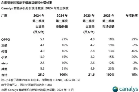 传音在东南亚，抄了vivo的后路