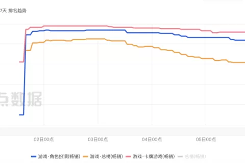 朝夕光年撒手、雷霆奥飞接棒，全球级IP评分仅4.8，《航海王》新游数据如何？