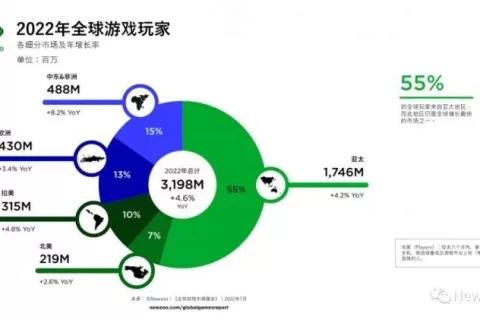 盘点沙特游戏市场，中国出海游戏该如何撩动中东土豪？